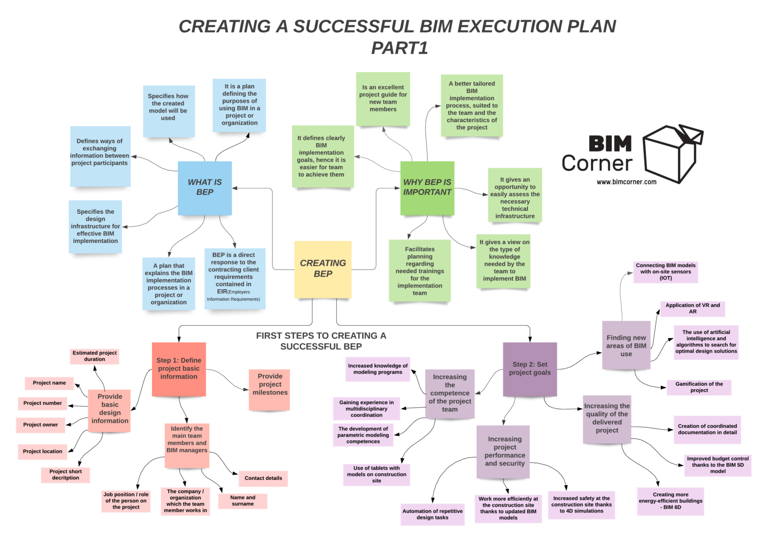 ISO 19650 Compliant BIM Modeling & Coordination